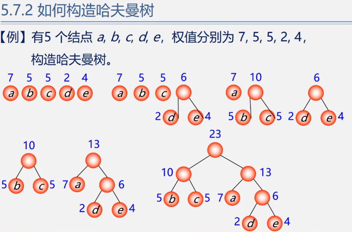 构造哈夫曼树例2