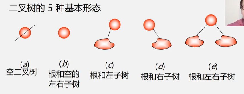 二叉树的五种基本形态
